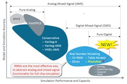 Model and simulation accuracy versus performance and capacity for mixed-signal simulation