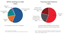 Training slowdowns and workload failures are caused by unoptimized networks